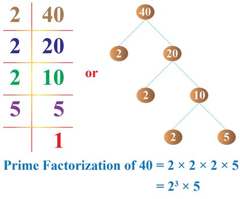 Prime Factorization Method